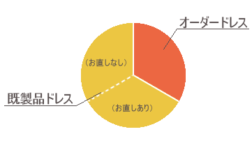 セミオーダー比率